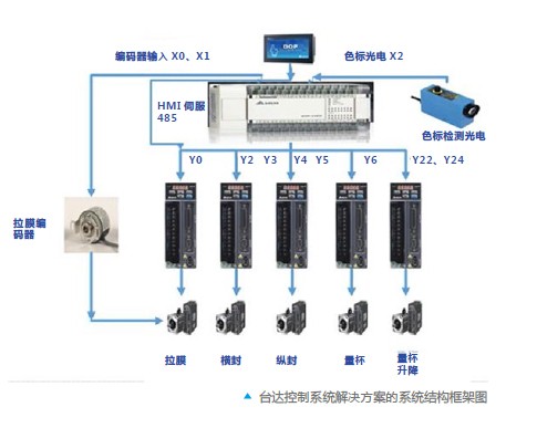 臺達(dá)PLC、臺達(dá)伺服是如何提高立體間歇式包裝機(jī)的效率的？