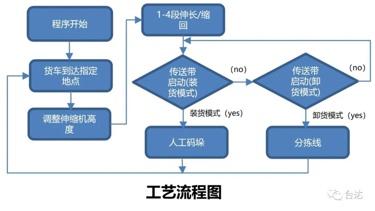 自動裝卸伸縮機 讓物流快遞還能更快！(圖3)