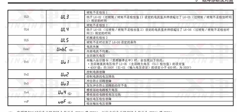 安川變頻器故障代碼和維修報警參數詳解(圖5)