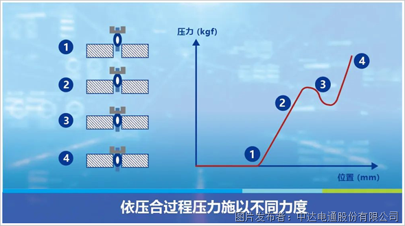 精準(zhǔn)壓合 實(shí)時(shí)監(jiān)控 智能追蹤(圖3)