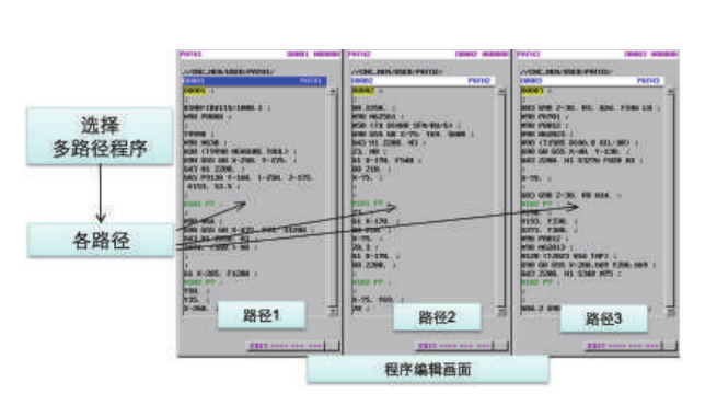 FANUC 多軸、多路徑復(fù)合機(jī)床功能介紹