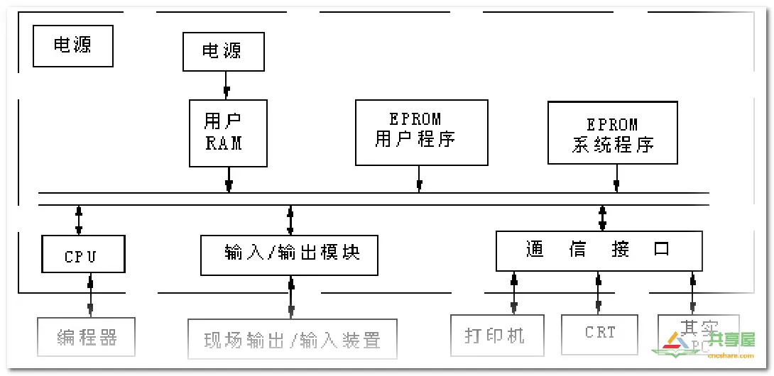 FANUC PMC構(gòu)成以及工作原理(圖1)