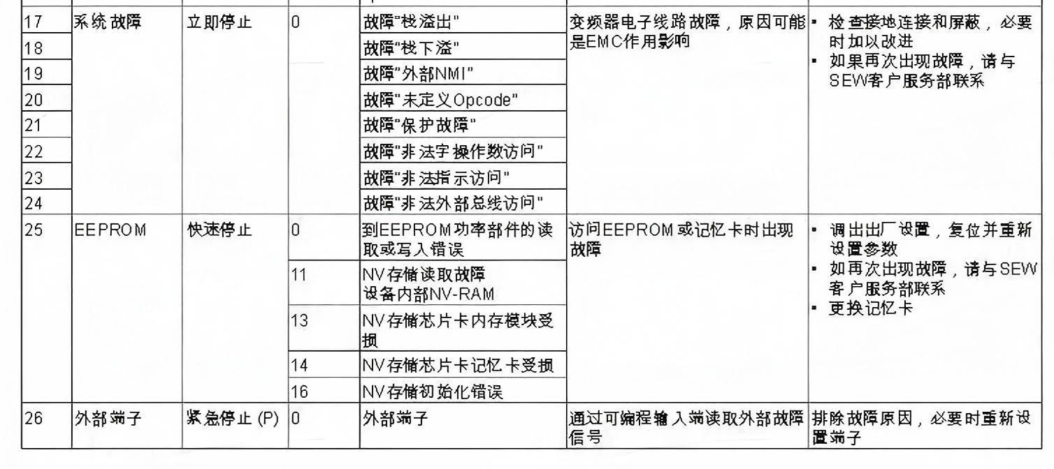 SEW變頻器常見故障代碼和維修應對措施(圖6)