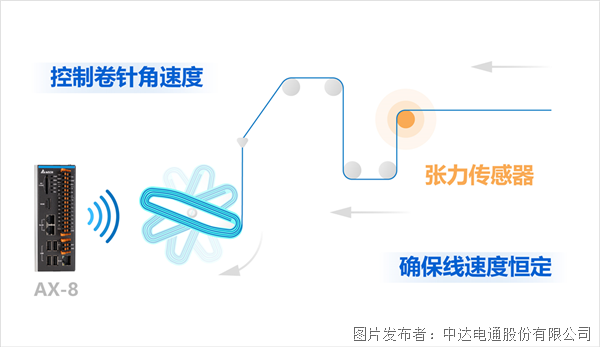 更高效 更安全 讓鋰電池制造卷起來！(圖5)