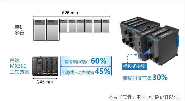 重磅新品上市-左右開弓，精巧致勝 臺達精巧多傳變頻器MX300系列(圖3)