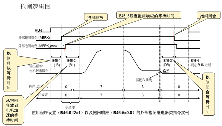 抱閘邏輯圖