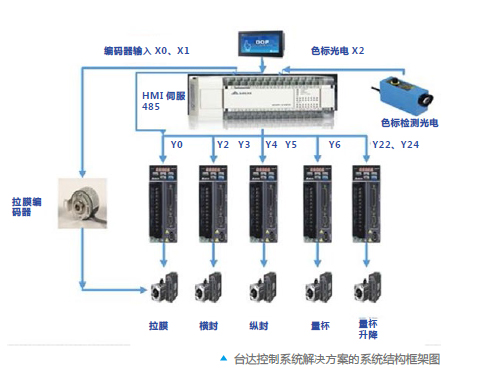 臺達PLC、臺達伺服是如何提高立體間歇式包裝機的效率的？(圖1)